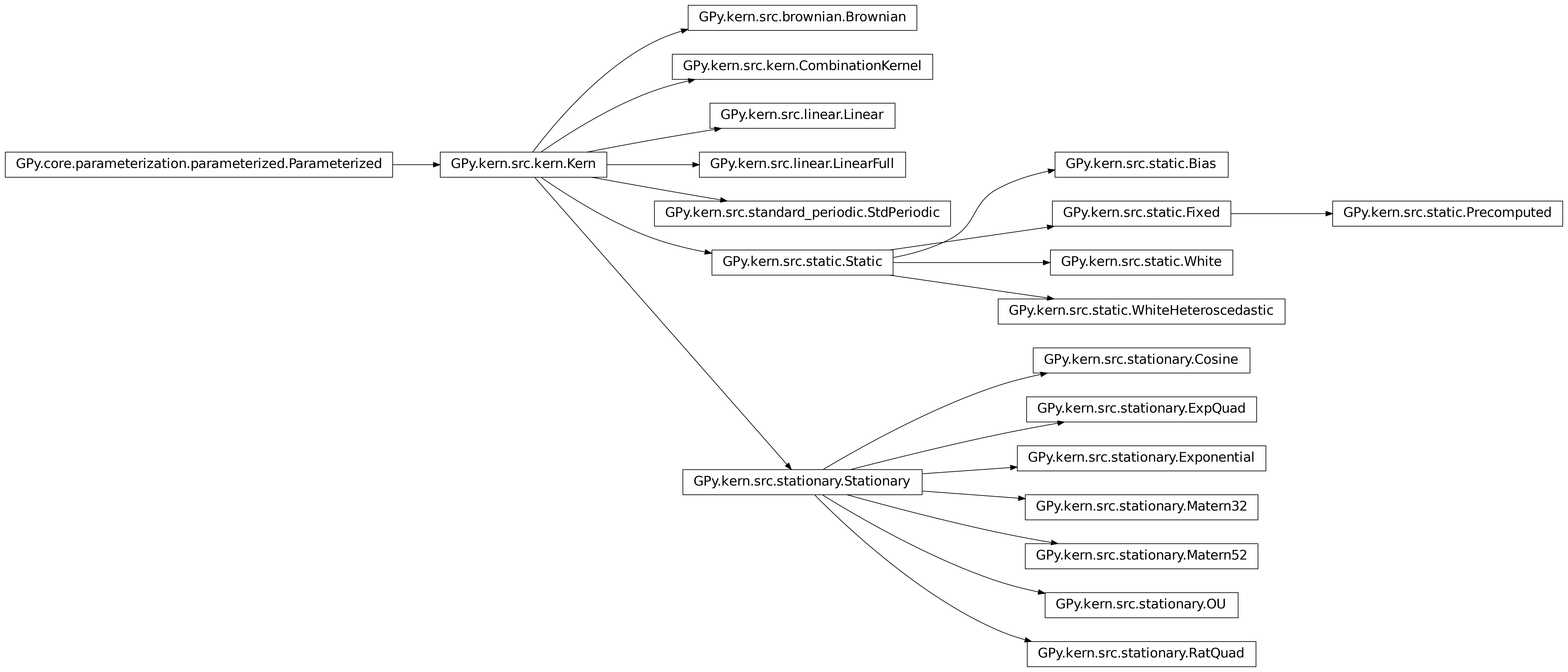 Inheritance diagram of GPy.kern.src.kern.Kern, GPy.kern.src.static, GPy.kern.src.stationary, GPy.kern.src.kern.CombinationKernel, GPy.kern.src.brownian, GPy.kern.src.linear, GPy.kern.src.standard_periodic