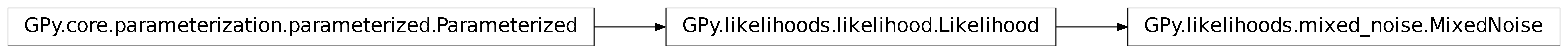 Inheritance diagram of GPy.likelihoods.likelihood, GPy.likelihoods.mixed_noise.MixedNoise